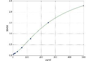 A typical standard curve (FRS2 Kit ELISA)