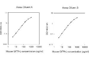ELISA image for Tumor Necrosis Factor (Ligand) Superfamily, Member 18 (TNFSF18) ELISA Kit (ABIN625397)