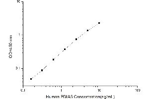 Typical standard curve (PDIA5 Kit ELISA)