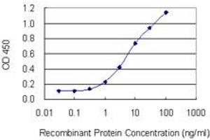 Detection limit for recombinant GST tagged KIRREL3 is 0.