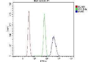 Flow Cytometry analysis of RAW264.