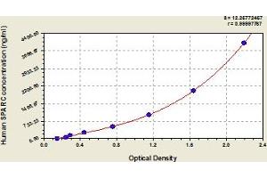 Typical Standard Curve (SPARC Kit ELISA)