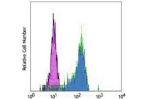 Flow cytometric analysis of human peripheral blood monocytes using Anti-CD64 Antibody, followed by anti-mouse IgG PE.