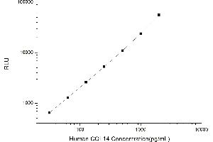 Typical standard curve (COL14A1 Kit CLIA)