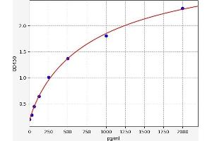 Typical standard curve (Neurotrophin 4 Kit ELISA)