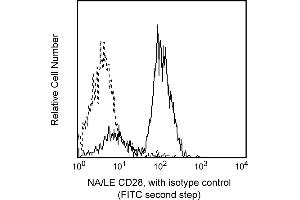 Flow Cytometry (FACS) image for anti-CD28 (CD28) antibody (ABIN1177331) (CD28 anticorps)