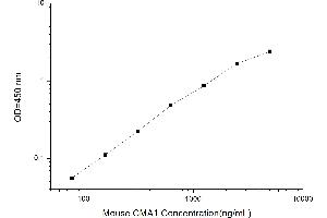 Typical standard curve (CMA1 Kit ELISA)