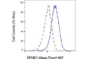 Validation of EFHD1 knockdown using flow cytometry. (EFHD1 anticorps)