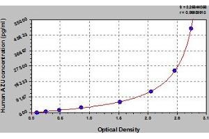 Typical Standard Curve (Azurocidin Kit ELISA)