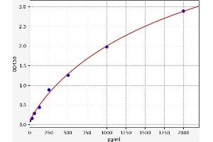 Typical standard curve (PDGF-BB Homodimer Kit ELISA)