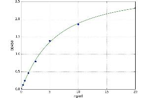 A typical standard curve (MOCOS Kit ELISA)