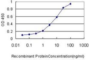 Detection limit for recombinant GST tagged CAMKK2 is approximately 1ng/ml as a capture antibody.