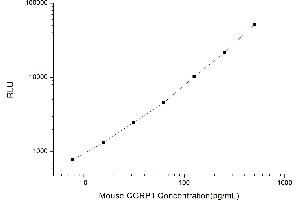 Typical standard curve (CGRP Kit CLIA)