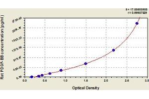 Typical Standard Curve (PDGF-BB Homodimer Kit ELISA)