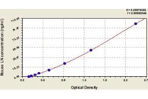 Typical Standard Curve (Laminin Kit ELISA)