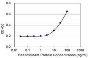 Detection limit for recombinant GST tagged LRRC40 is 3 ng/ml as a capture antibody. (LRRC40 anticorps  (AA 1-602))