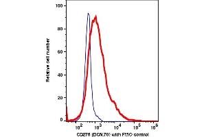 Flow Cytometry (FACS) image for anti-CD276 (CD276) antibody (Biotin) (ABIN7077083) (CD276 anticorps  (Biotin))