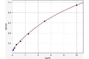 Typical standard curve (N-Cadherin Kit ELISA)