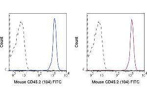 C57Bl/6 splenocytes were stained with 0. (CD45.2 anticorps  (FITC))
