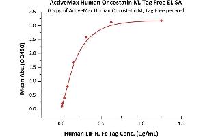 Immobilized Human Oncostatin M, Tag Free (ABIN2181568,ABIN6810030) at 5 μg/mL (100 μL/well) can bind Human LIF R, Fc Tag (ABIN2444162,ABIN2181467) with a linear range of 0. (Oncostatin M Protein (OSM) (AA 26-252))