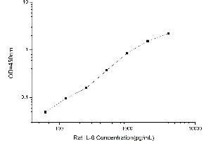 Typical standard curve (IL-6 Kit ELISA)