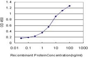 Detection limit for recombinant GST tagged FH is approximately 0.