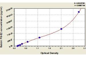 Typical Standard Curve (PGE2 Kit ELISA)