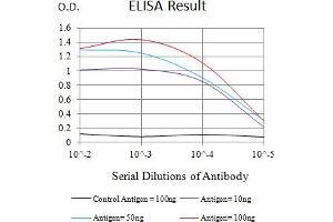 Black line: Control Antigen (100 ng),Purple line: Antigen (10 ng), Blue line: Antigen (50 ng), Red line:Antigen (100 ng)