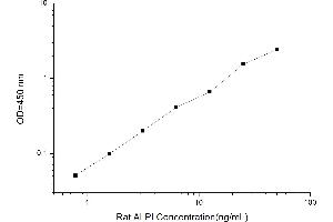 Typical standard curve (Intestinal Alkaline Phosphatase Kit ELISA)