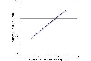 Standard curve generated with Rat Anti-Mouse IL-3-UNLB (IL-3 anticorps)