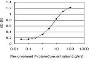 Detection limit for recombinant GST tagged FGL1 is approximately 0.