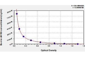 Typical Standard Curve (Fetuin A Kit ELISA)