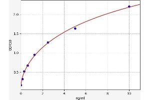 Typical standard curve (SLC25A4 Kit ELISA)