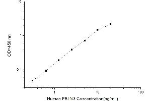 Typical standard curve (FBLN3 Kit ELISA)