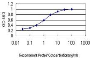 Detection limit for recombinant GST tagged ITGB3BP is approximately 0.