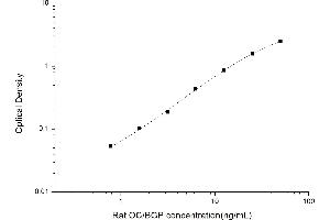 Typical standard curve (Osteocalcin Kit ELISA)