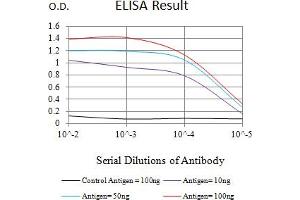 Black line: Control Antigen (100 ng),Purple line: Antigen (10 ng), Blue line: Antigen (50 ng), Red line:Antigen (100 ng)