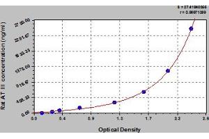 Typical Standard Curve (SERPINC1 Kit ELISA)