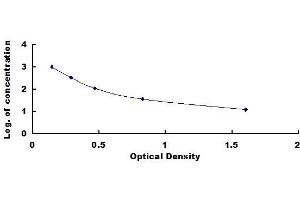 Typical standard curve