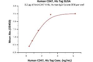 Immobilized A MAb, Human IgG4 (clone 5F9) at 2 μg/mL (100 μL/well) can bind Human CD47, His Tag (ABIN2180804,ABIN2180803) with a linear range of 0. (CD47 Protein (CD47) (AA 19-139) (His tag))