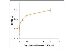 Activity Assay (AcA) image for Interleukin 1 Family Member 9 (IL1F9) (Active) protein (ABIN5509520) (IL1F9 Protéine)