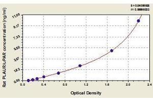 Typical standard curve (PLAUR Kit ELISA)