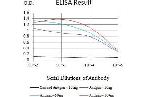 Black line: Control Antigen (100 ng),Purple line: Antigen (10 ng), Blue line: Antigen (50 ng), Red line:Antigen (100 ng)