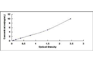 Typical standard curve (ADAMTS5 Kit ELISA)