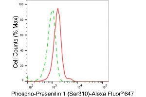 Flow cytometric analysis of Phospho-Presenilin 1 (Ser310) expression in HeLa cells using Phospho-Presenilin 1 (Ser310) antibody (ABIN7799896), 1:2,000). (Recombinant Presenilin 1 anticorps  (pSer310))