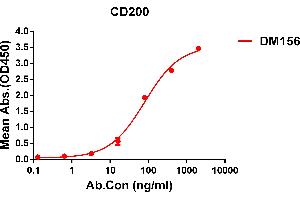 ELISA plate pre-coated by 1 μg/mL (100 μL/well) Human CD200 protein, His tagged protein ABIN6961153, ABIN7042335 and ABIN7042336 can bind Rabbit anti-CD200 monoclonal antibody (clone: DM156) in a linear range of 5-1000 ng/mL.