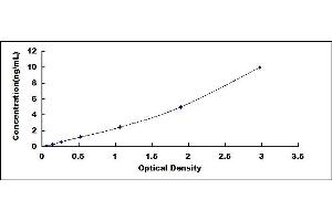 Typical standard curve