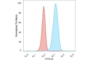 Flow Cytometric Analysis of trypsinized PFA-fixed MCF-7 cells.