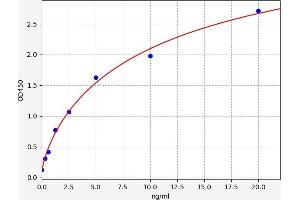 Typical standard curve (PLEC Kit ELISA)