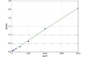 A typical standard curve